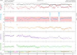 リアルタイム太陽風(NOAA)