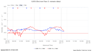 GOES電子フラックス(NOAA)