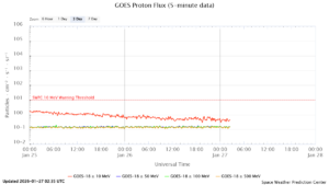 GOES プロトンフラックス(NOAA)