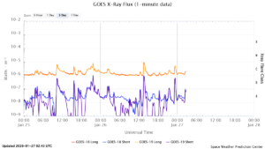 goes x ray flux 1 minute