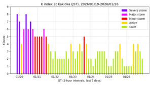 地磁気K指数(柿岡、過去7日間・3時間値・JST)