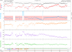 リアルタイム太陽風(NOAA)
