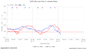 GOES電子フラックス(NOAA)