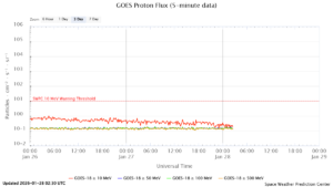 GOES プロトンフラックス(NOAA)