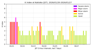 地磁気K指数(柿岡、過去7日間・3時間値・JST)