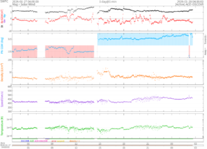 リアルタイム太陽風(NOAA)