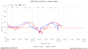 GOES電子フラックス(NOAA)