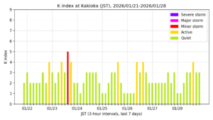 地磁気K指数（柿岡、過去7日間・3時間値・JST）