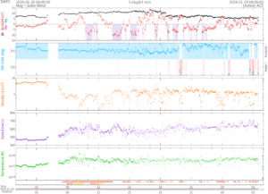 リアルタイム太陽風(NOAA)