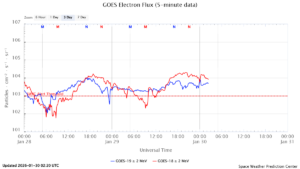 GOES電子フラックス(NOAA)