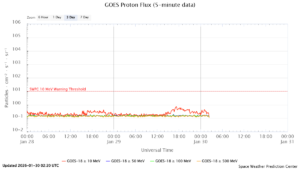 GOES プロトンフラックス(NOAA)