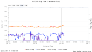 goes x ray flux 1 minute