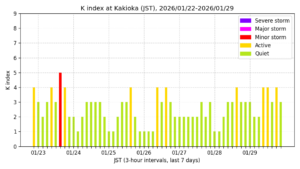 地磁気K指数（柿岡、過去7日間・3時間値・JST）