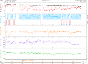 リアルタイム太陽風(NOAA)