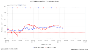 GOES電子フラックス(NOAA)