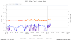 goes x ray flux 1 minute