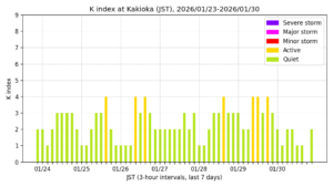 地磁気K指数（柿岡、過去7日間・3時間値・JST）