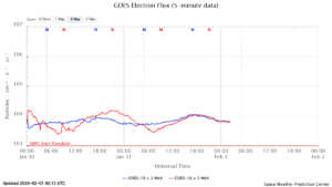 GOES電子フラックス(NOAA)