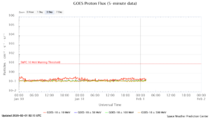 GOES プロトンフラックス(NOAA)
