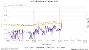 goes x ray flux 1 minute