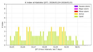 地磁気K指数（柿岡、過去7日間・3時間値・JST）