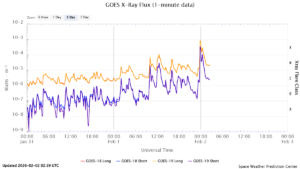 goes x ray flux 1 minute