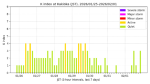 地磁気K指数(柿岡、過去7日間・3時間値・JST)