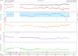 リアルタイム太陽風(NOAA)