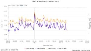 goes x ray flux 1 minute