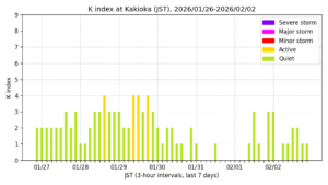 地磁気K指数（柿岡、過去7日間・3時間値・JST）