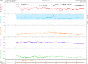 リアルタイム太陽風(NOAA)