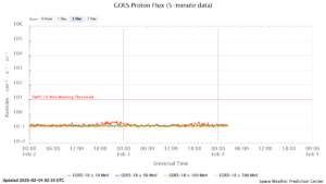 GOES プロトンフラックス(NOAA)