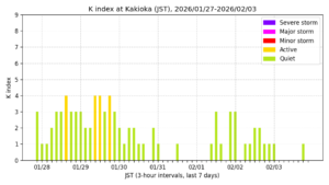 地磁気K指数（柿岡、過去7日間・3時間値・JST）
