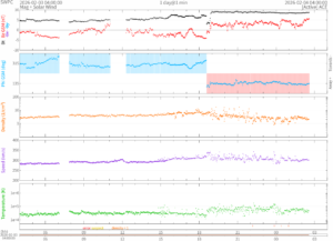 リアルタイム太陽風(NOAA)