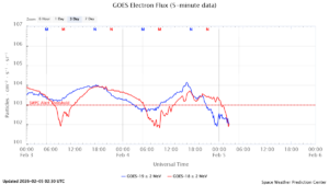 GOES電子フラックス(NOAA)