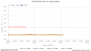 GOES プロトンフラックス(NOAA)