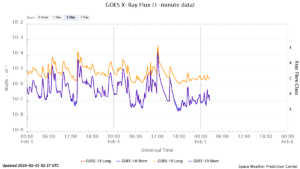 goes x ray flux 1 minute