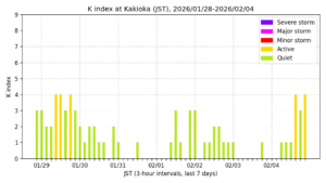 地磁気K指数（柿岡、過去7日間・3時間値・JST）