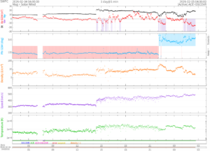 リアルタイム太陽風(NOAA)