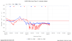 GOES電子フラックス(NOAA)