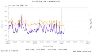 goes x ray flux 1 minute