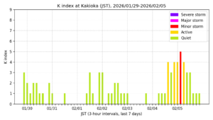 地磁気K指数（柿岡、過去7日間・3時間値・JST）