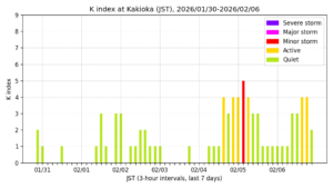地磁気K指数（柿岡、過去7日間・3時間値・JST）