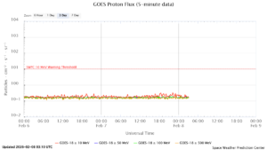 GOES プロトンフラックス(NOAA)