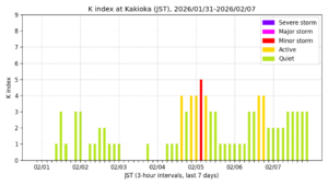 地磁気K指数（柿岡、過去7日間・3時間値・JST）