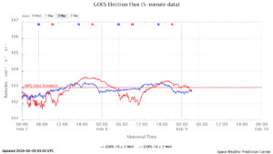 GOES電子フラックス(NOAA)