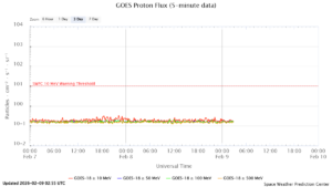 GOES プロトンフラックス(NOAA)