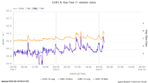 goes x ray flux 1 minute