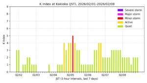 地磁気K指数（柿岡、過去7日間・3時間値・JST）