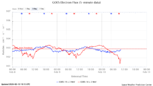 GOES電子フラックス(NOAA)